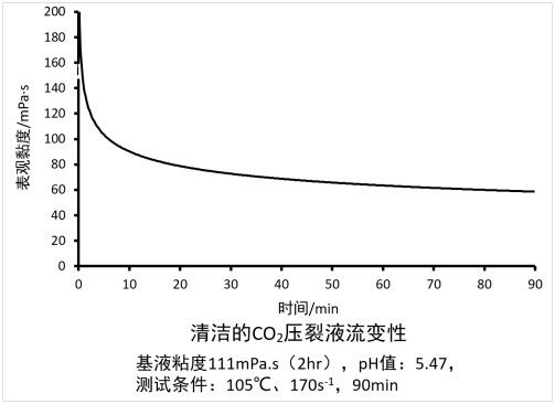 Valeur du pH propre 5.5-6.5 des fluides SU-CFF de Frac de mousse de dioxyde de carbone de Baichun